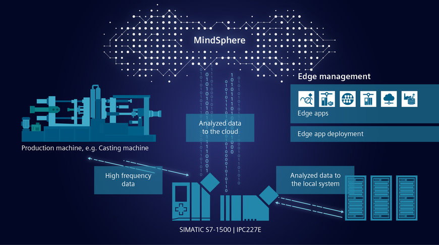 Siemens introduces with Analyze MyDrives Edge its first edge application for drives